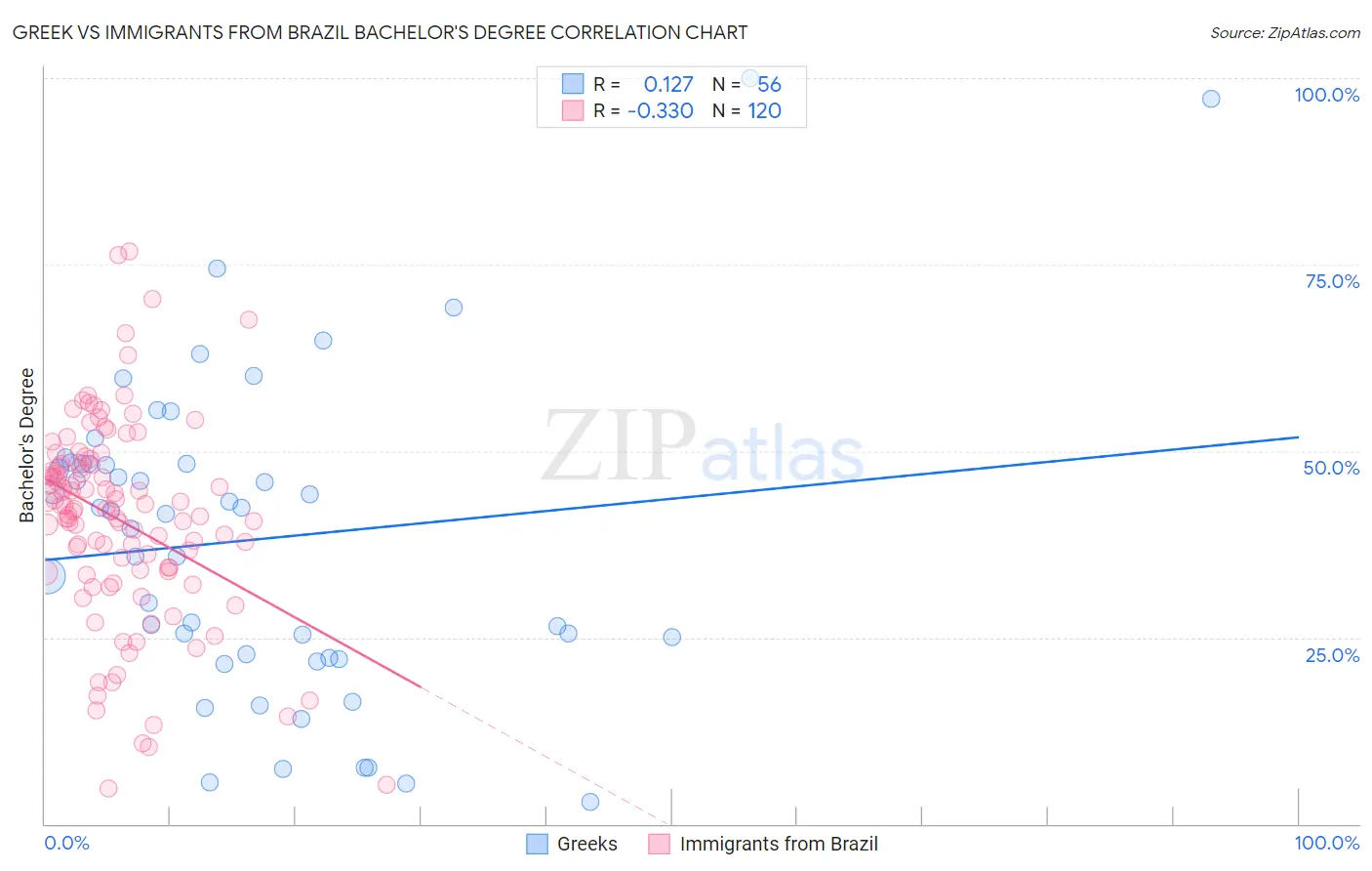 Greek vs Immigrants from Brazil Bachelor's Degree