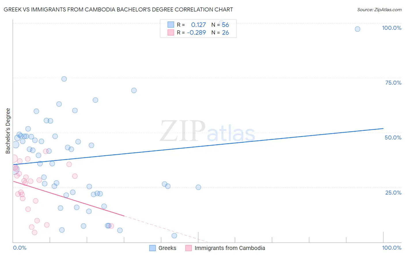 Greek vs Immigrants from Cambodia Bachelor's Degree