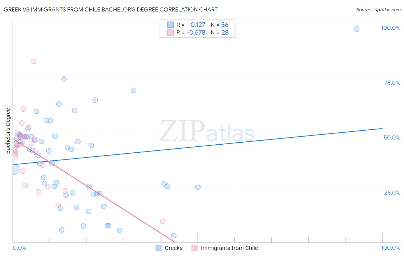 Greek vs Immigrants from Chile Bachelor's Degree