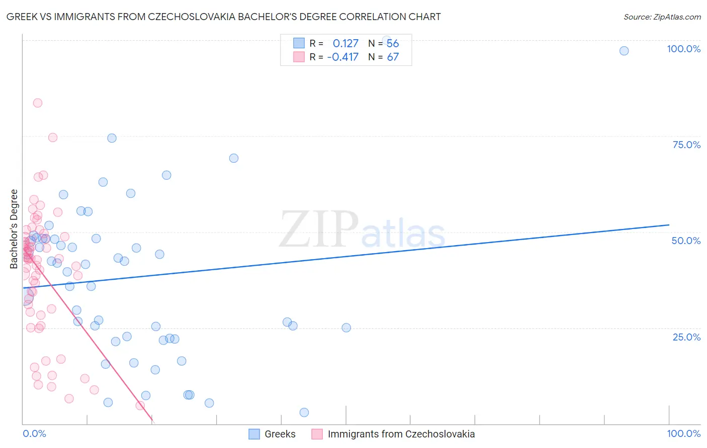 Greek vs Immigrants from Czechoslovakia Bachelor's Degree