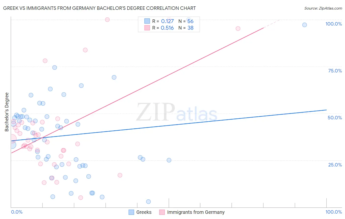 Greek vs Immigrants from Germany Bachelor's Degree