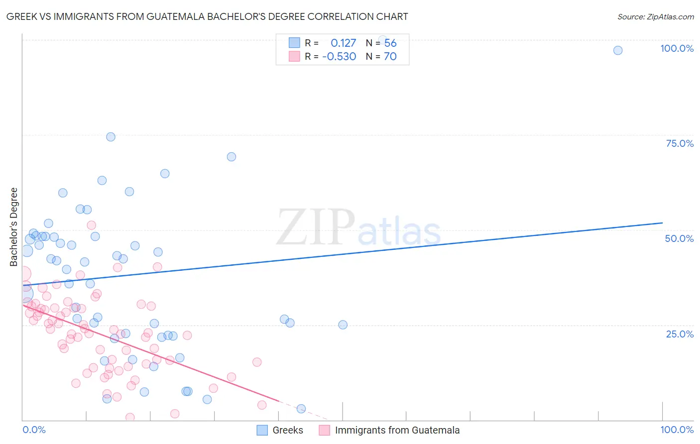 Greek vs Immigrants from Guatemala Bachelor's Degree