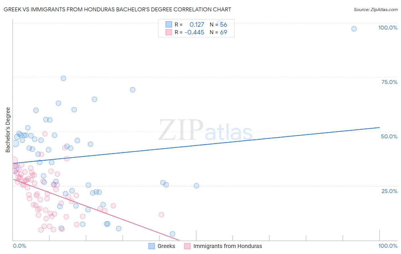 Greek vs Immigrants from Honduras Bachelor's Degree
