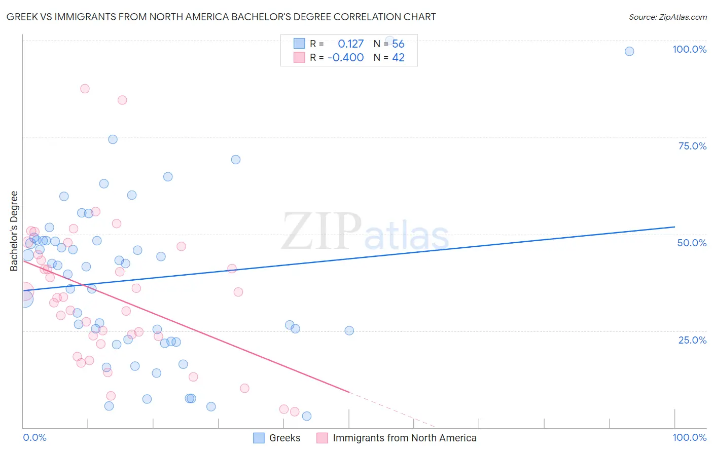 Greek vs Immigrants from North America Bachelor's Degree