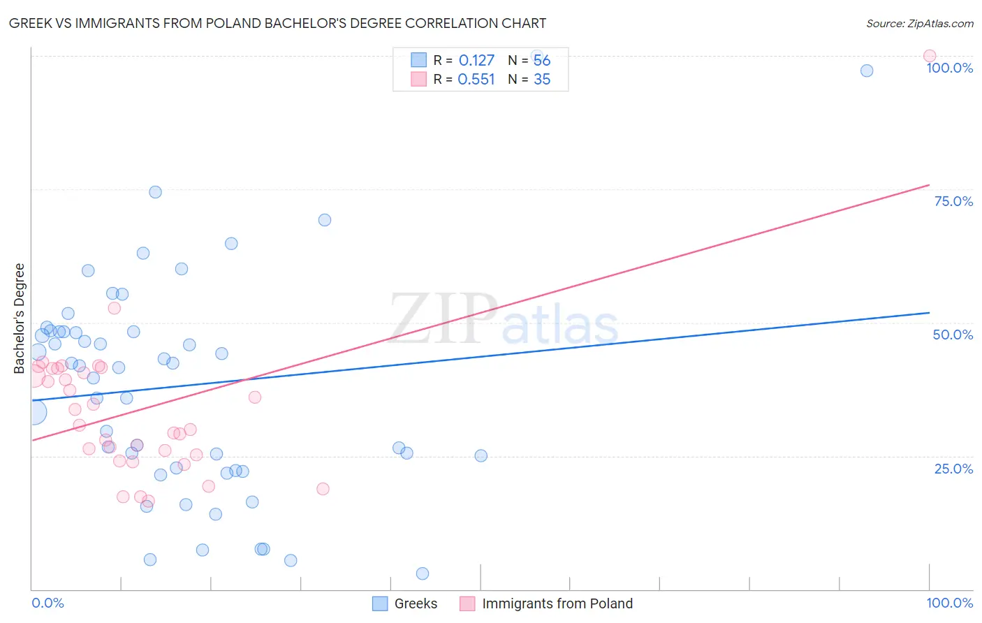 Greek vs Immigrants from Poland Bachelor's Degree