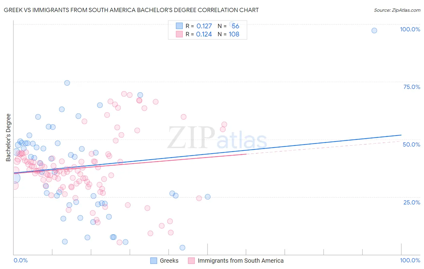 Greek vs Immigrants from South America Bachelor's Degree