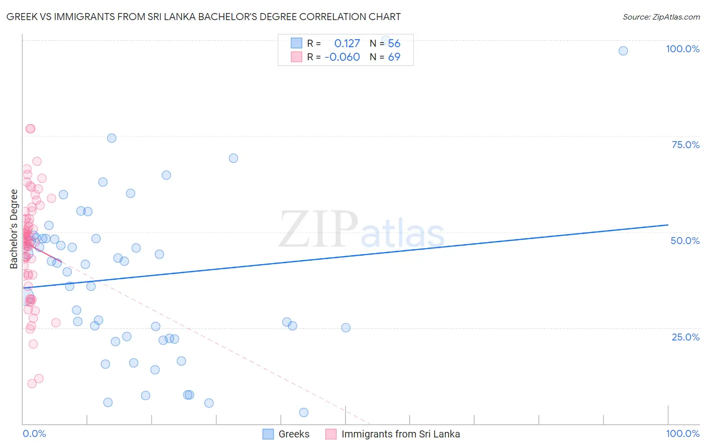 Greek vs Immigrants from Sri Lanka Bachelor's Degree