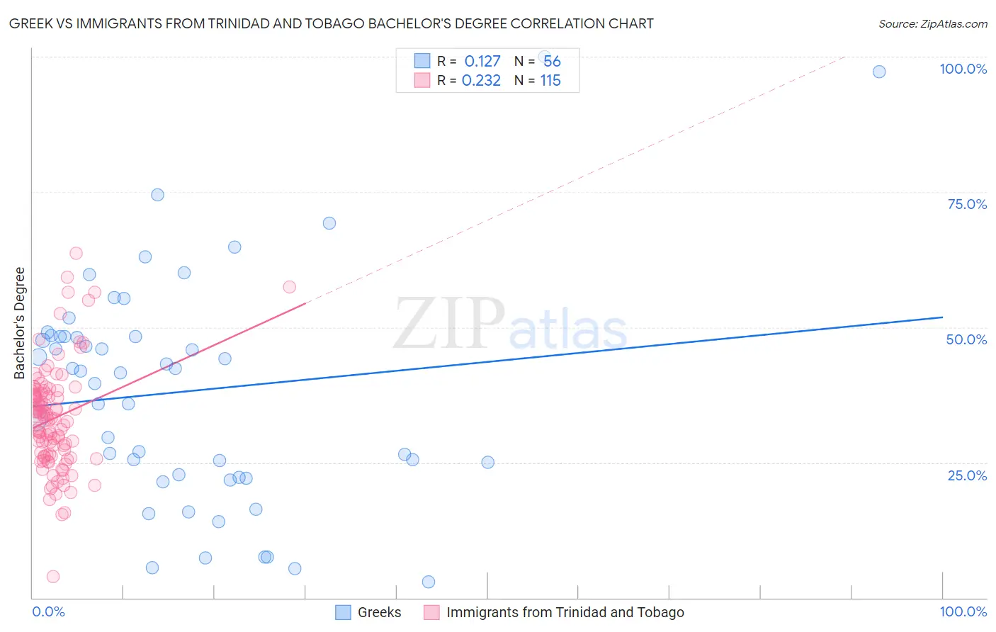 Greek vs Immigrants from Trinidad and Tobago Bachelor's Degree