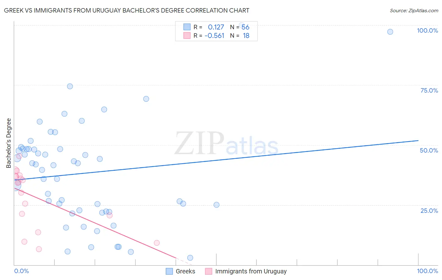 Greek vs Immigrants from Uruguay Bachelor's Degree