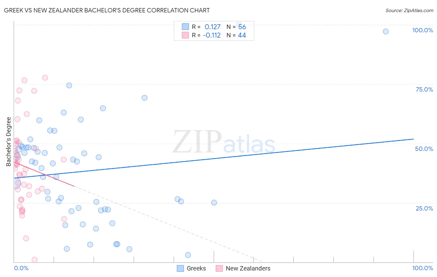 Greek vs New Zealander Bachelor's Degree