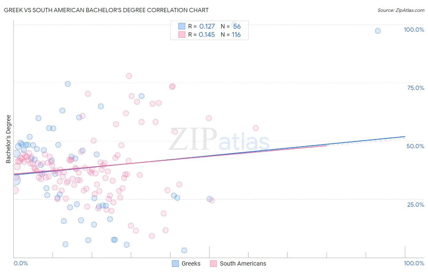 Greek vs South American Bachelor's Degree