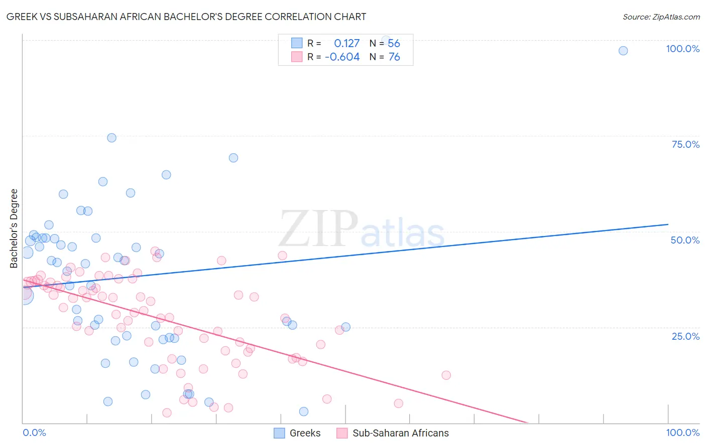 Greek vs Subsaharan African Bachelor's Degree