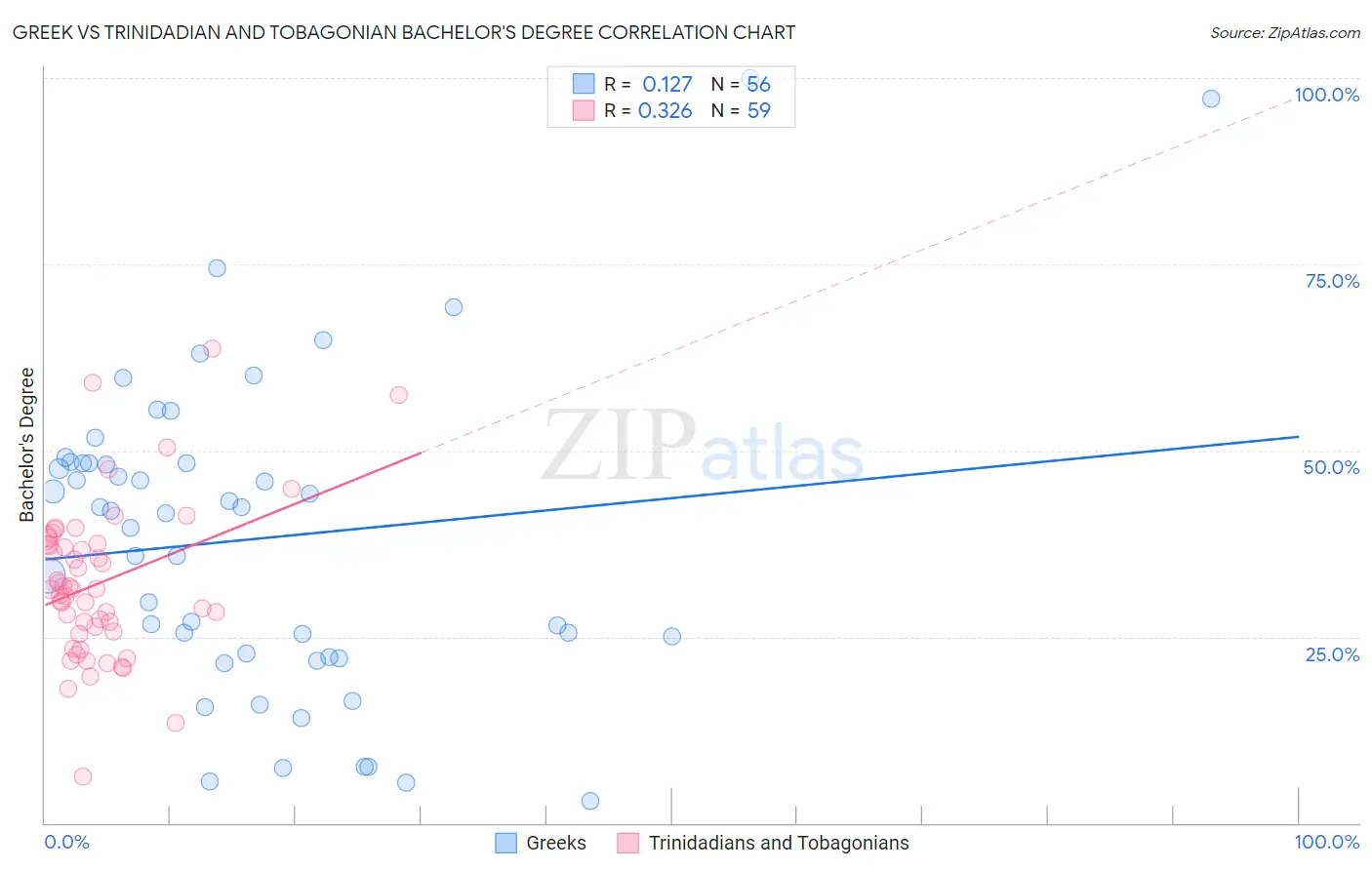 Greek vs Trinidadian and Tobagonian Bachelor's Degree