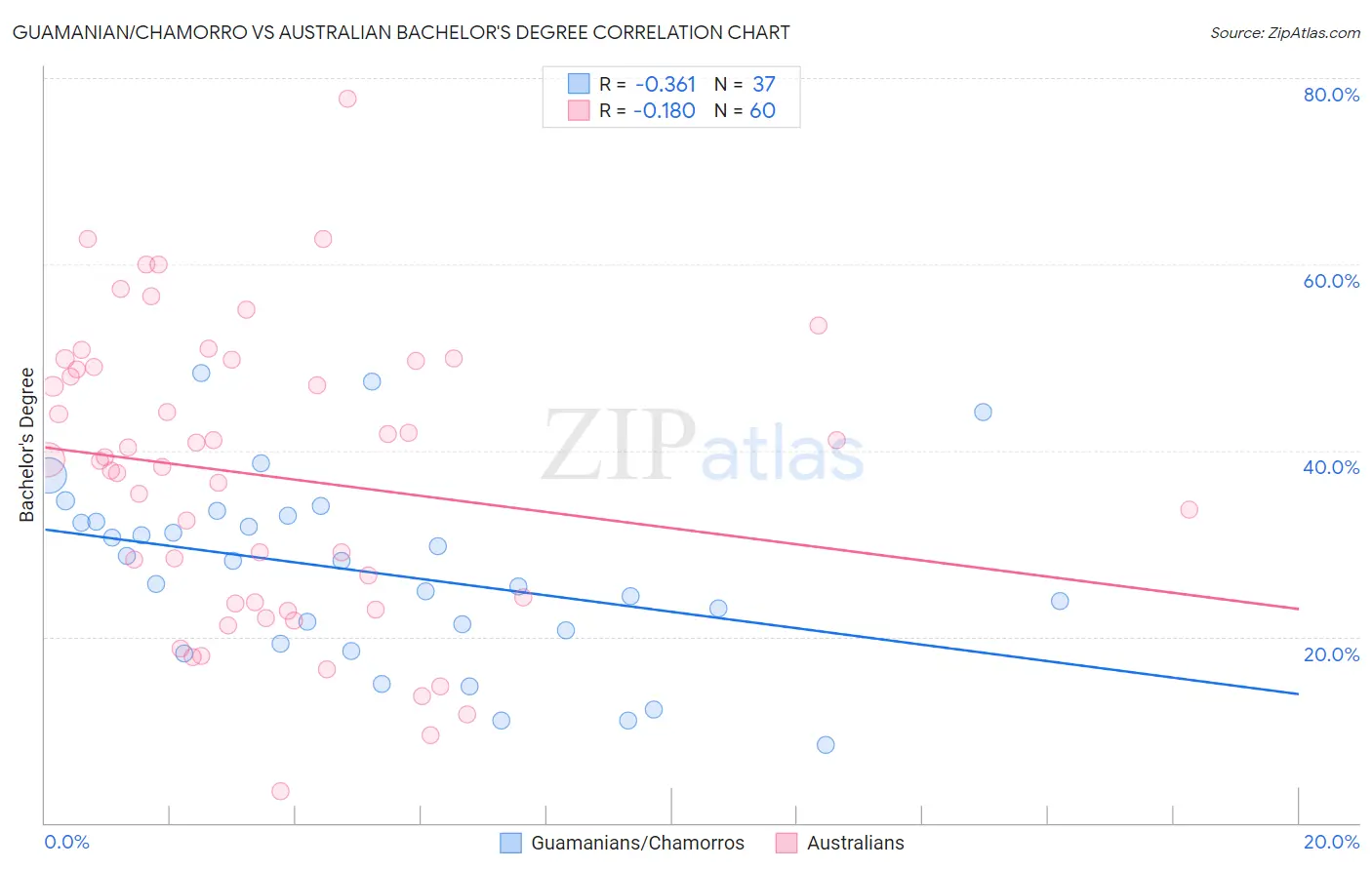 Guamanian/Chamorro vs Australian Bachelor's Degree