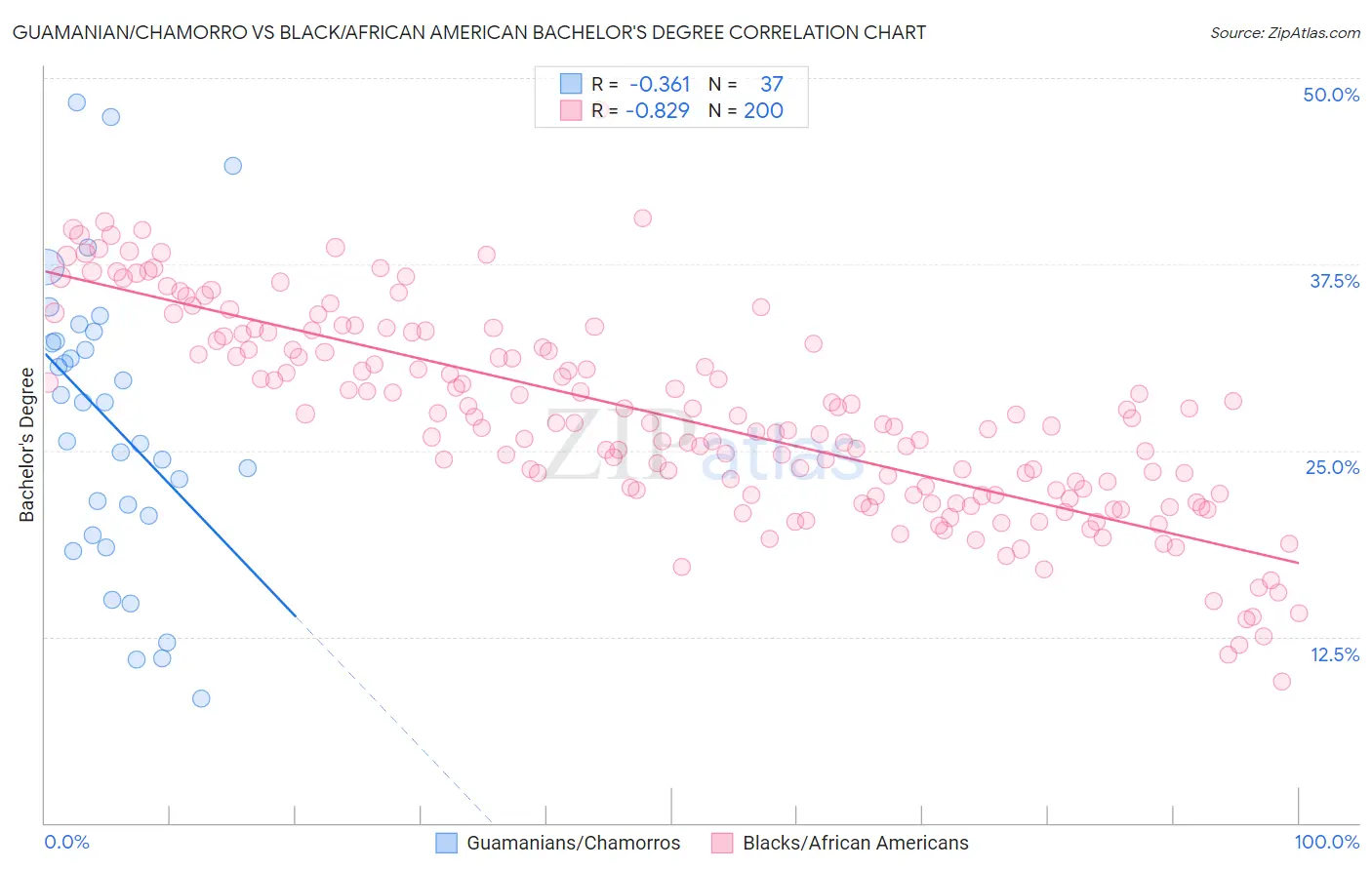 Guamanian/Chamorro vs Black/African American Bachelor's Degree