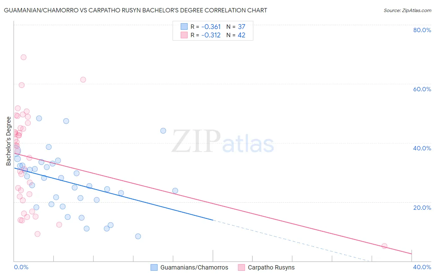 Guamanian/Chamorro vs Carpatho Rusyn Bachelor's Degree