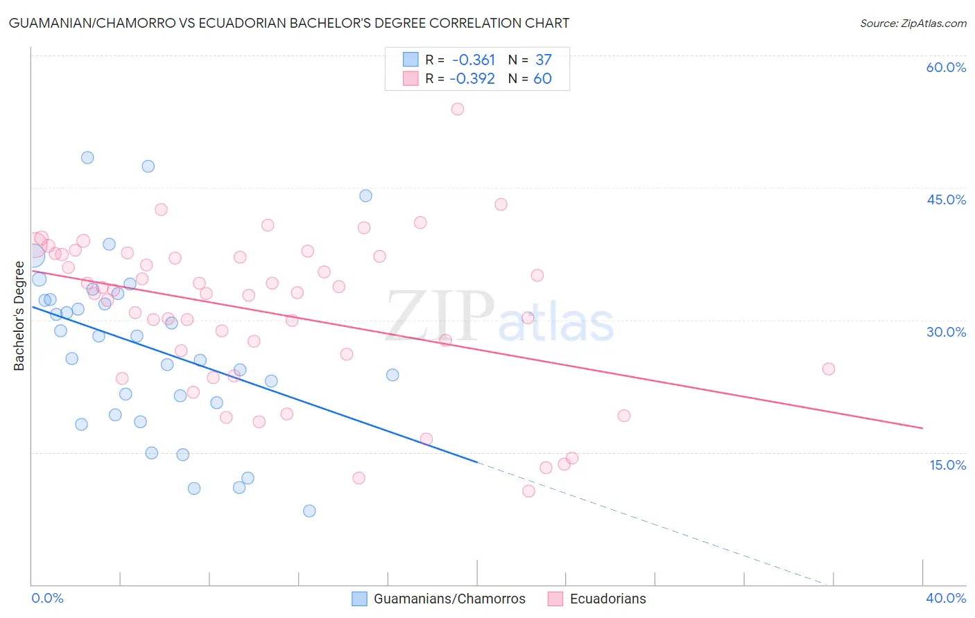 Guamanian/Chamorro vs Ecuadorian Bachelor's Degree