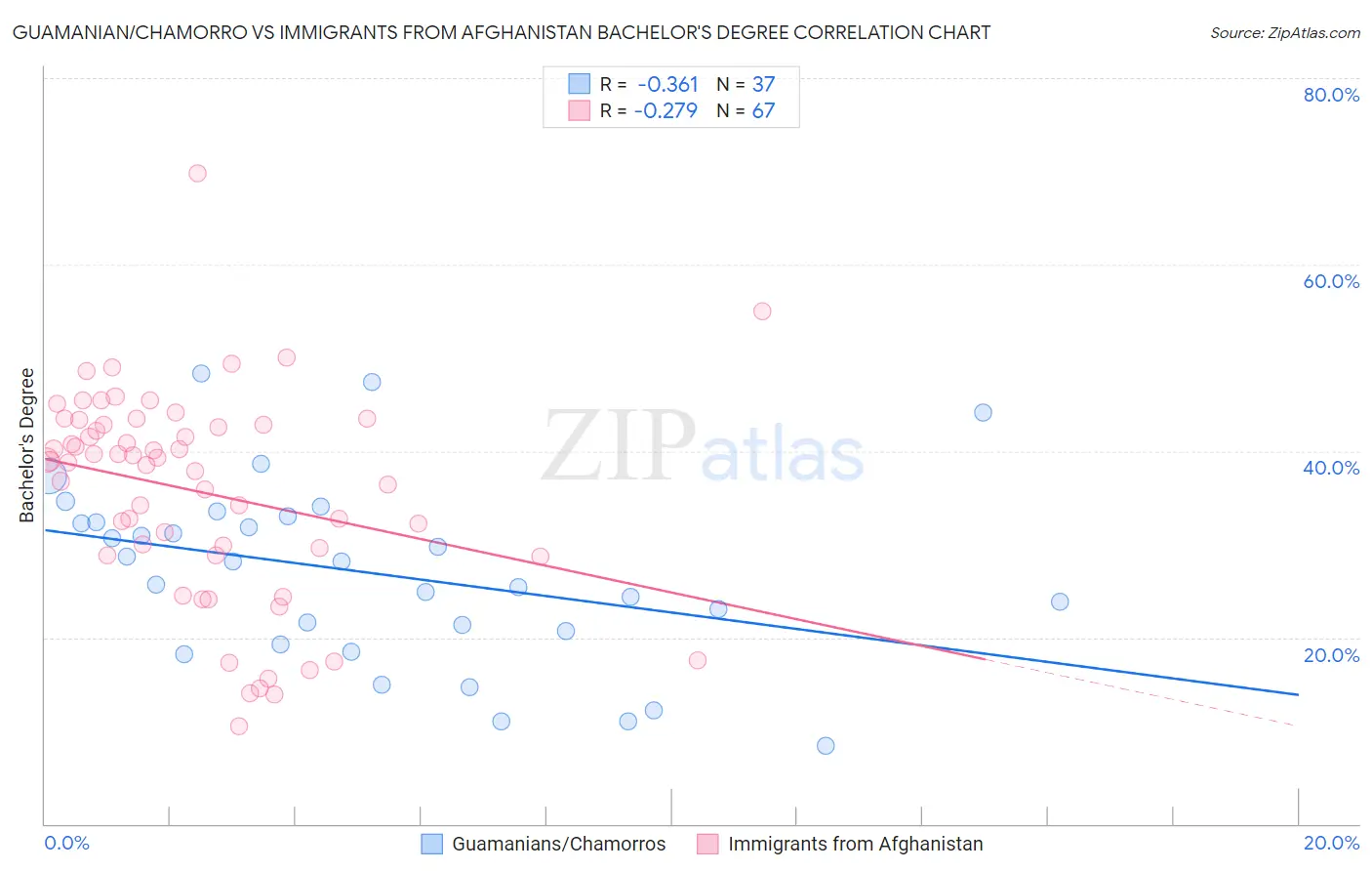 Guamanian/Chamorro vs Immigrants from Afghanistan Bachelor's Degree