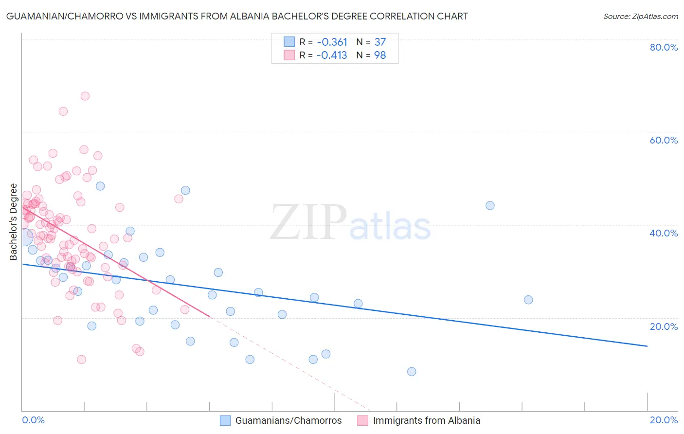 Guamanian/Chamorro vs Immigrants from Albania Bachelor's Degree