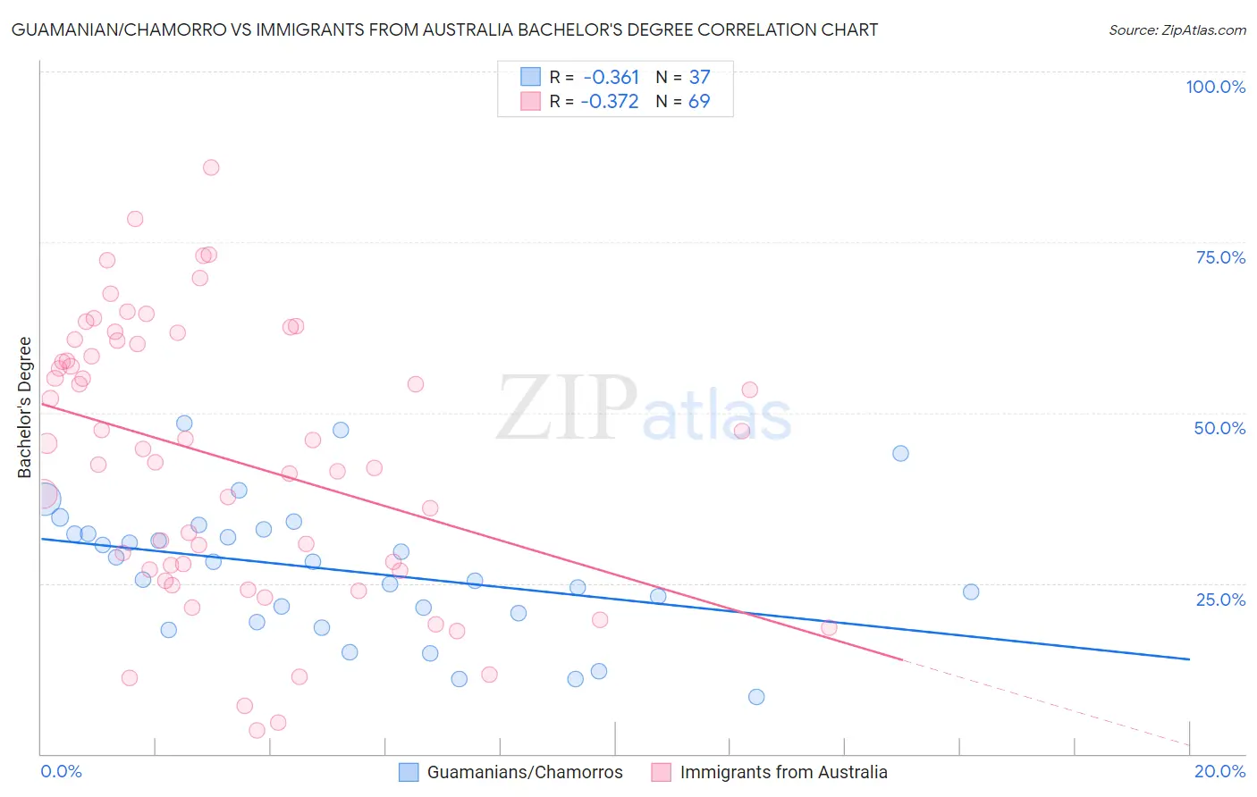 Guamanian/Chamorro vs Immigrants from Australia Bachelor's Degree