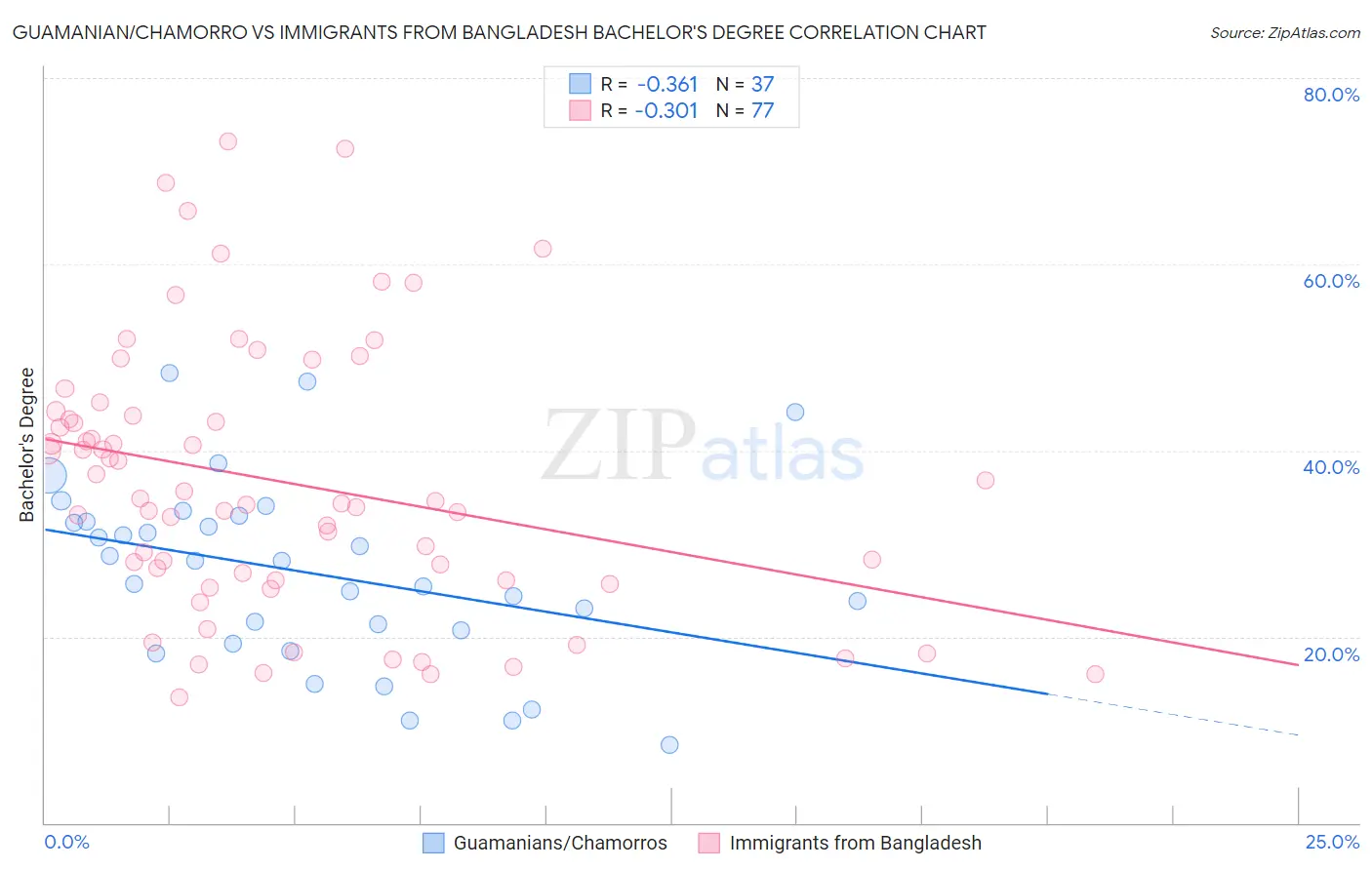 Guamanian/Chamorro vs Immigrants from Bangladesh Bachelor's Degree