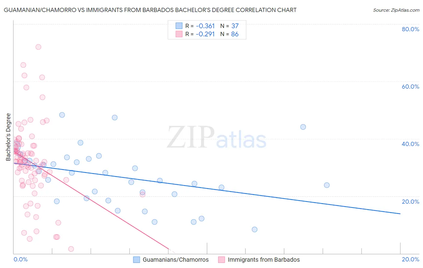 Guamanian/Chamorro vs Immigrants from Barbados Bachelor's Degree
