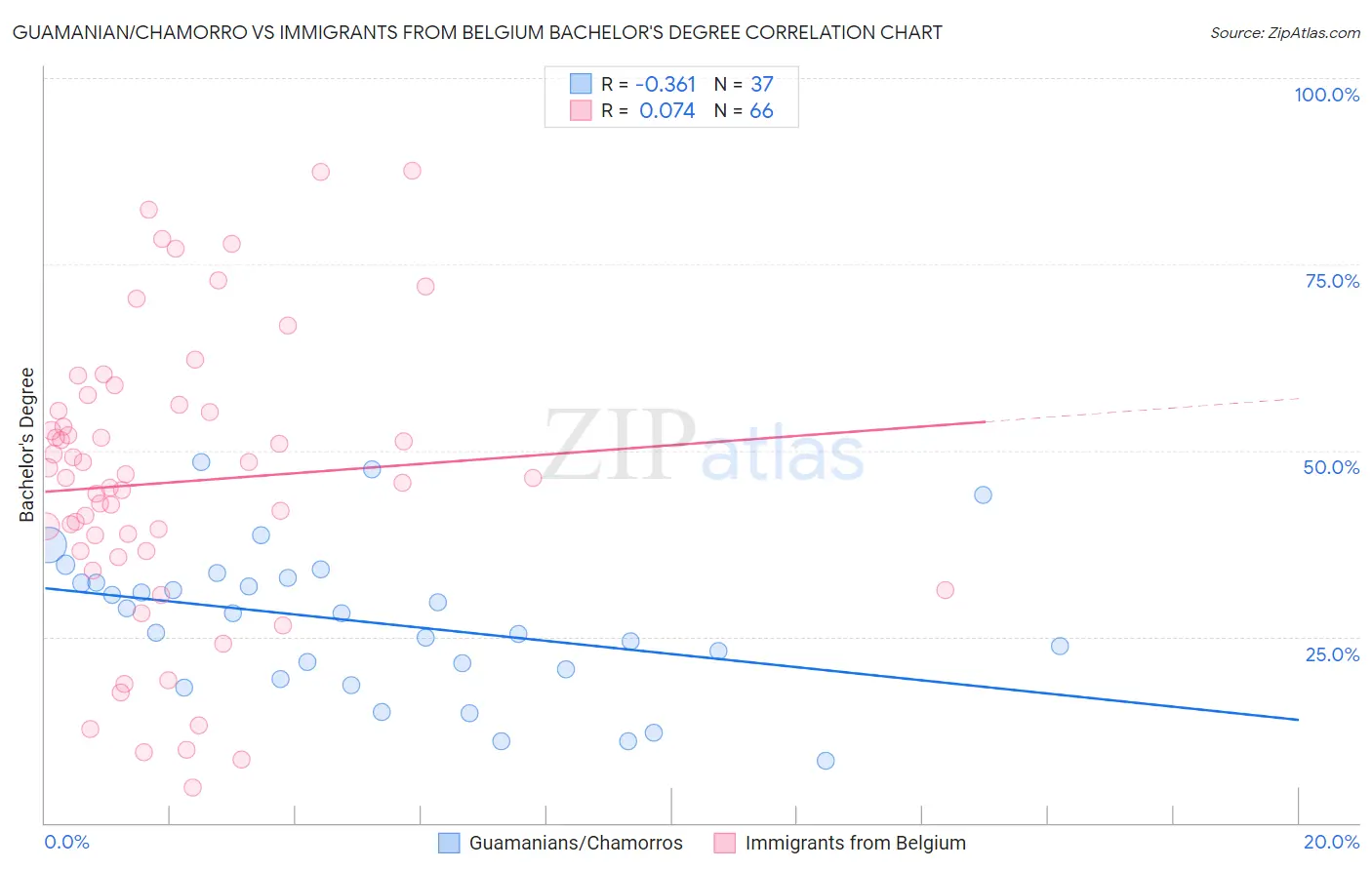 Guamanian/Chamorro vs Immigrants from Belgium Bachelor's Degree