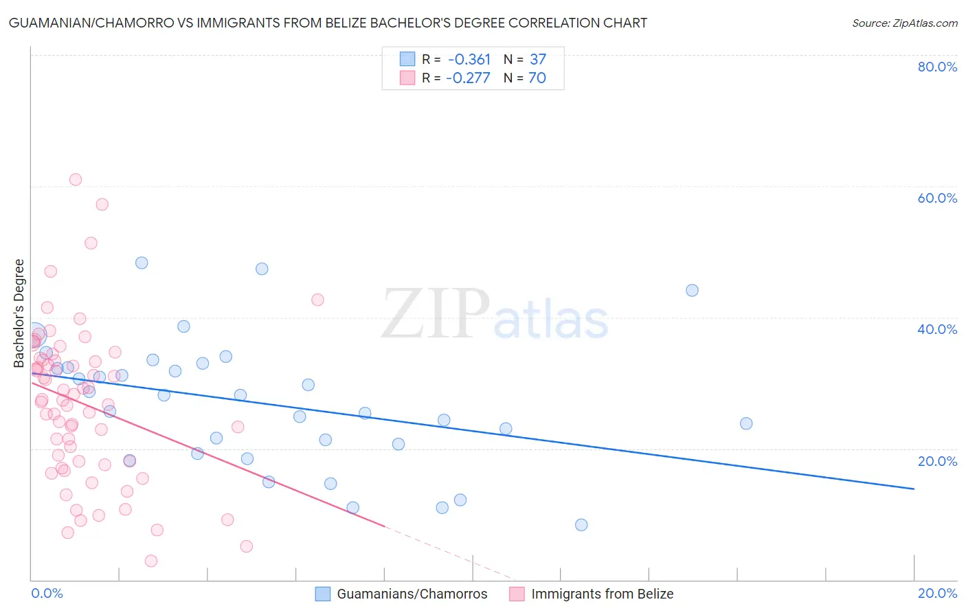 Guamanian/Chamorro vs Immigrants from Belize Bachelor's Degree