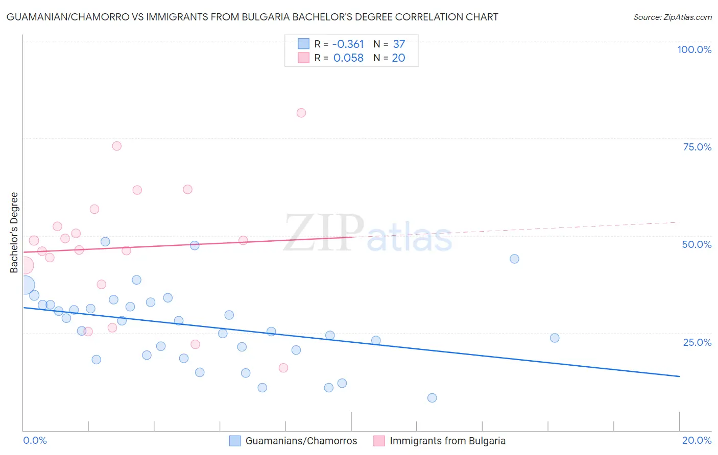 Guamanian/Chamorro vs Immigrants from Bulgaria Bachelor's Degree