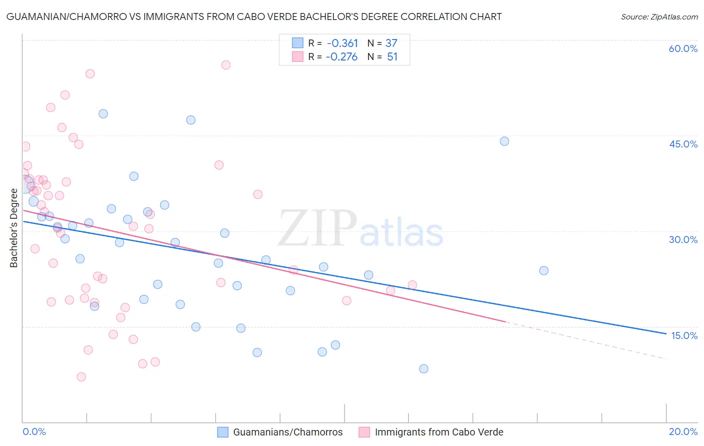 Guamanian/Chamorro vs Immigrants from Cabo Verde Bachelor's Degree