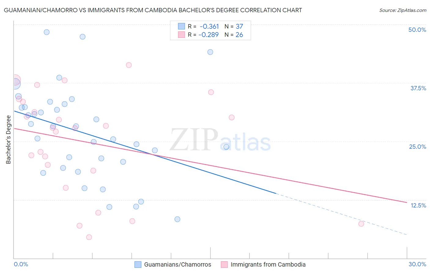 Guamanian/Chamorro vs Immigrants from Cambodia Bachelor's Degree