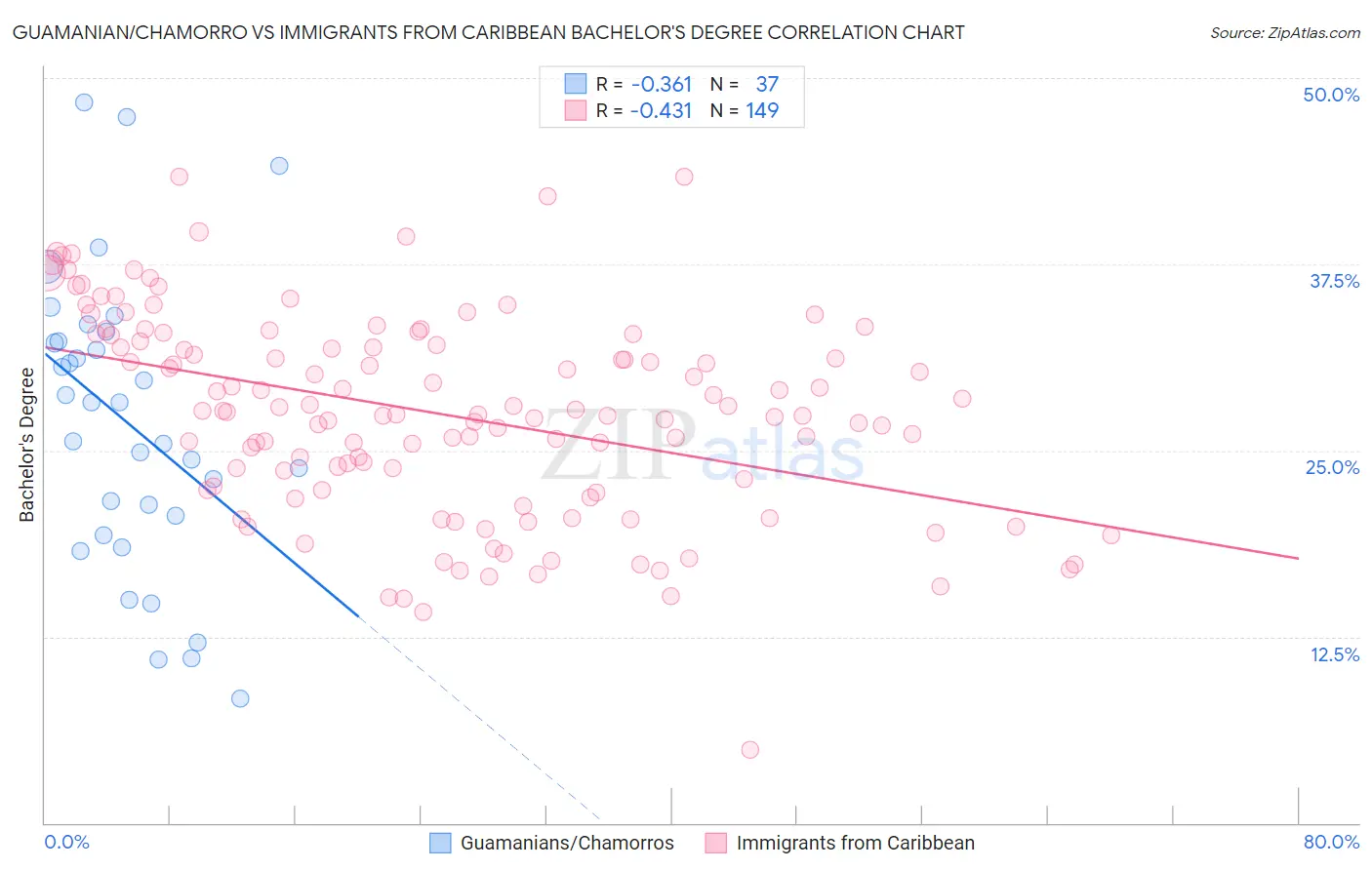 Guamanian/Chamorro vs Immigrants from Caribbean Bachelor's Degree