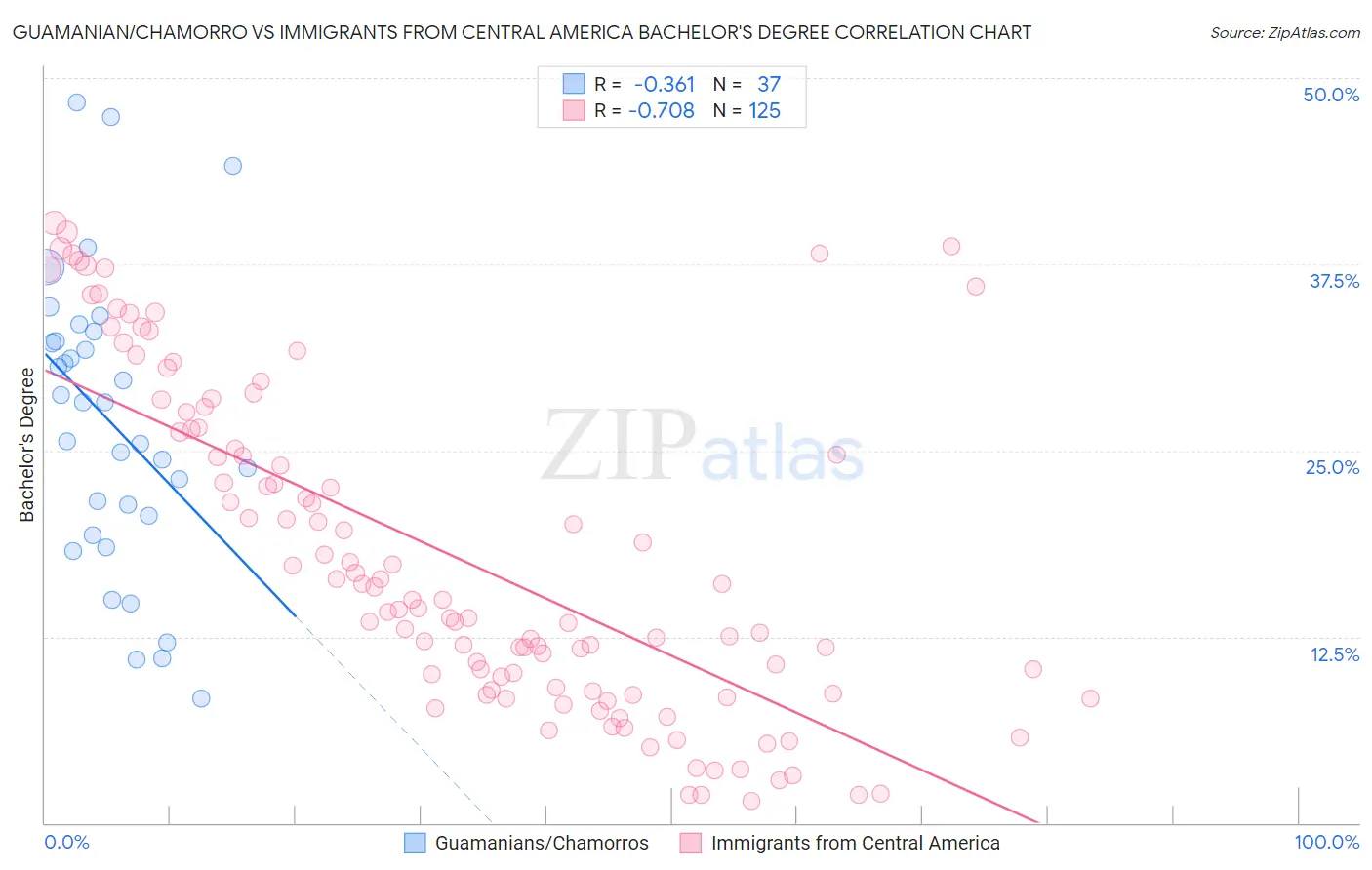 Guamanian/Chamorro vs Immigrants from Central America Bachelor's Degree