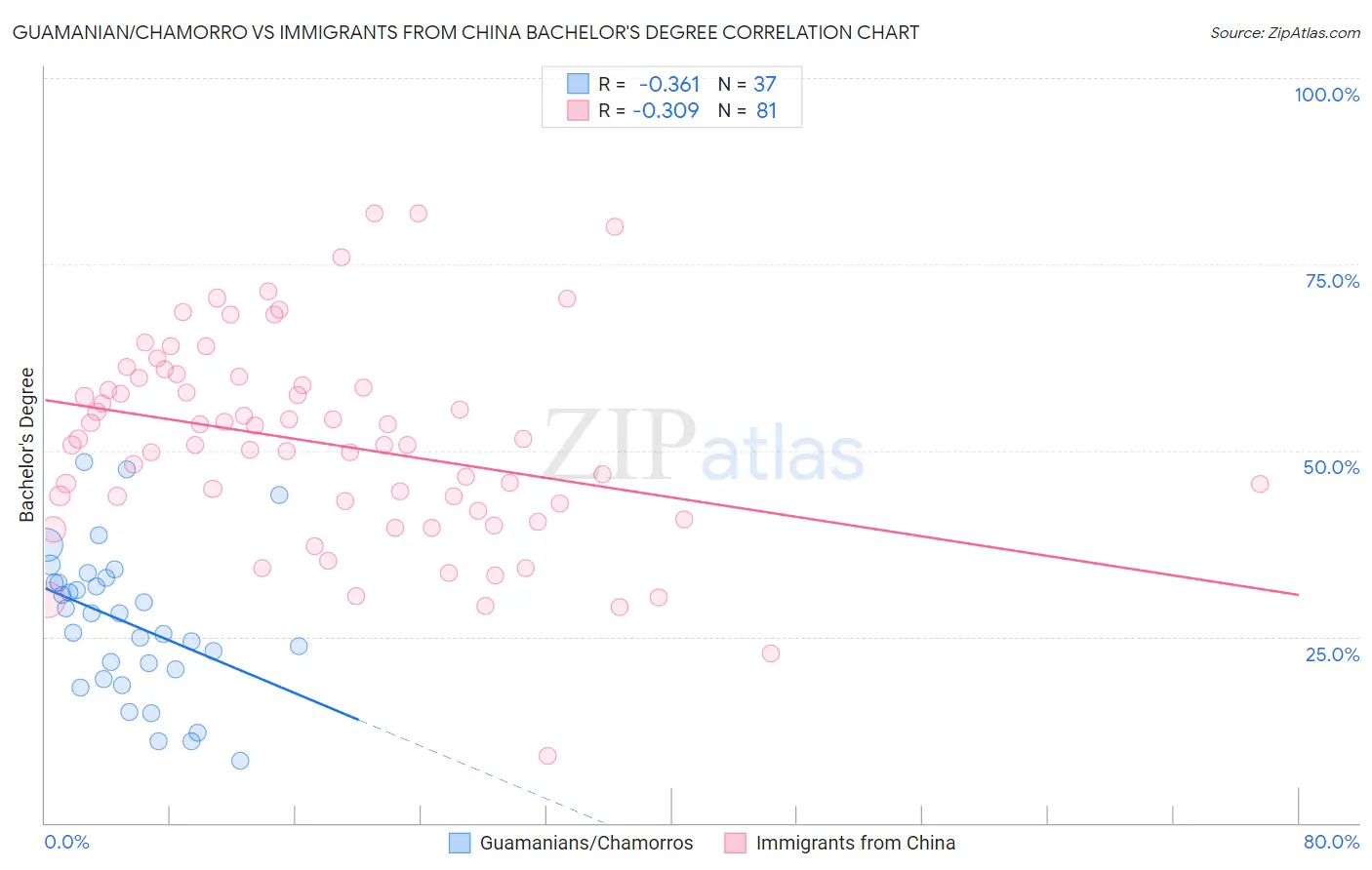 Guamanian/Chamorro vs Immigrants from China Bachelor's Degree