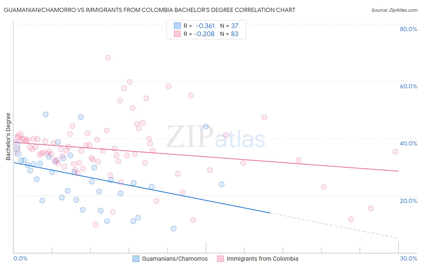 Guamanian/Chamorro vs Immigrants from Colombia Bachelor's Degree