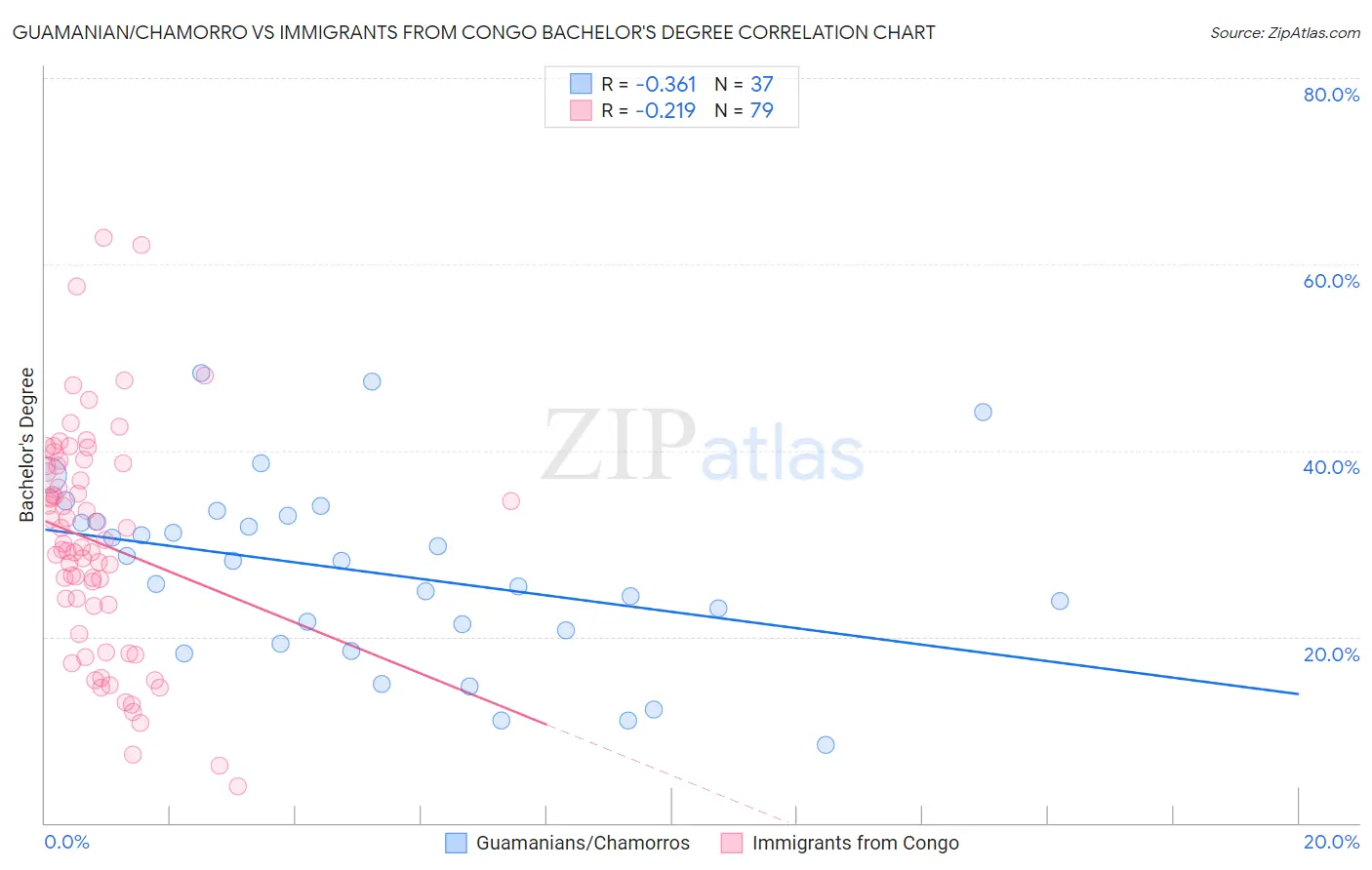 Guamanian/Chamorro vs Immigrants from Congo Bachelor's Degree