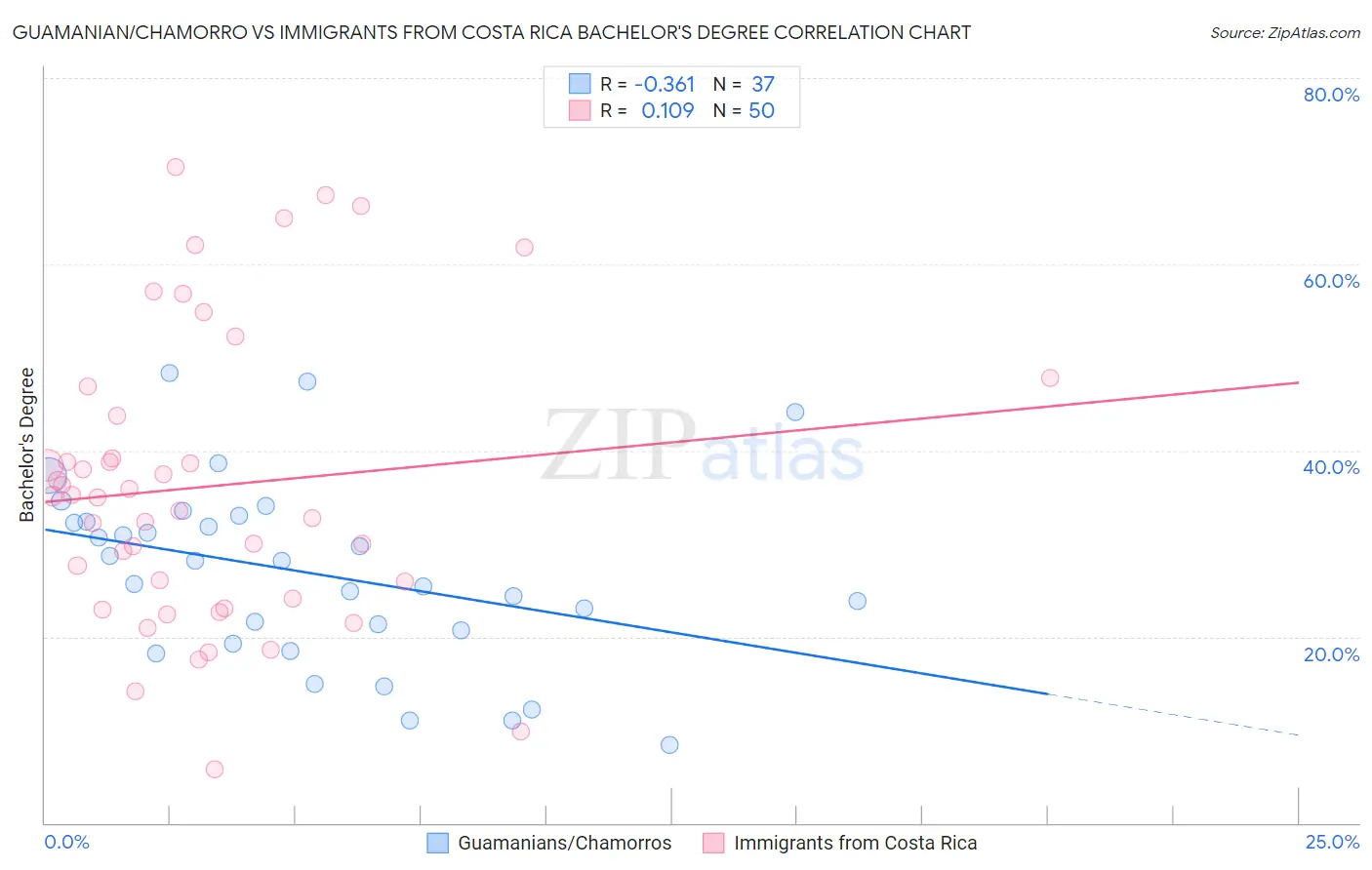 Guamanian/Chamorro vs Immigrants from Costa Rica Bachelor's Degree
