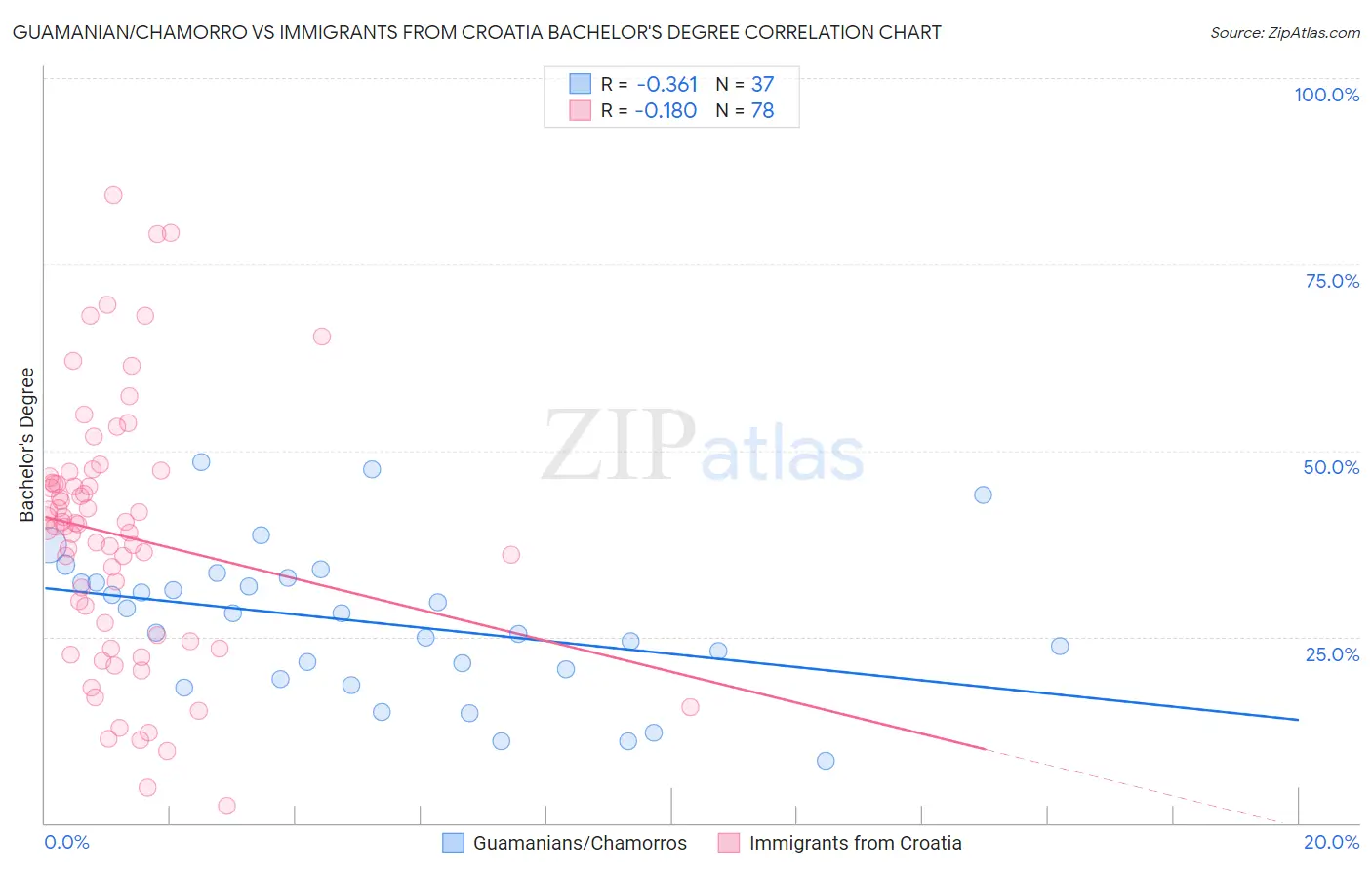 Guamanian/Chamorro vs Immigrants from Croatia Bachelor's Degree