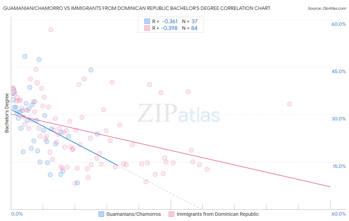 Guamanian/Chamorro vs Immigrants from Dominican Republic Bachelor's Degree