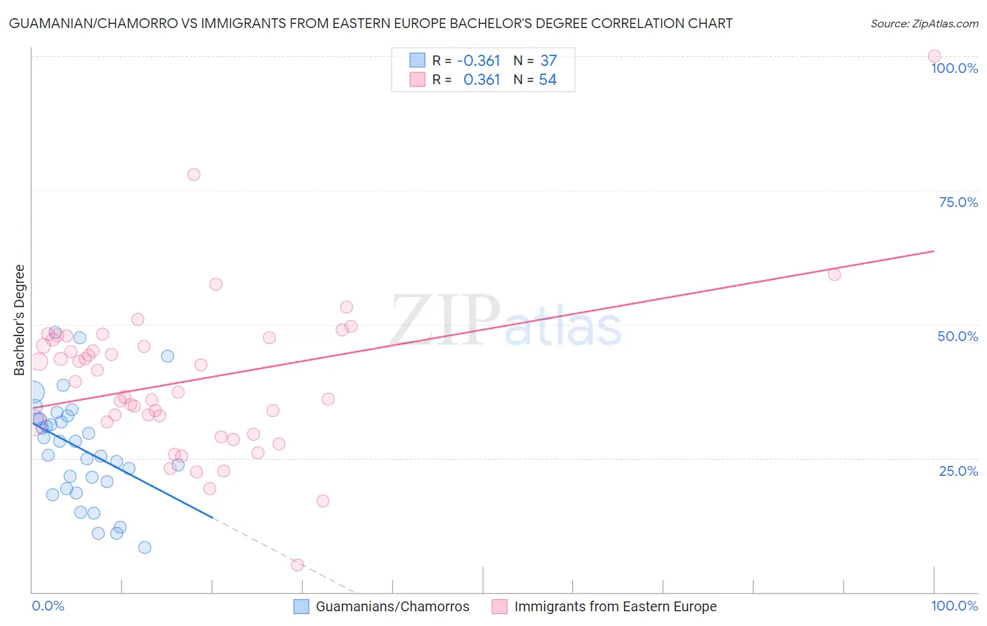 Guamanian/Chamorro vs Immigrants from Eastern Europe Bachelor's Degree