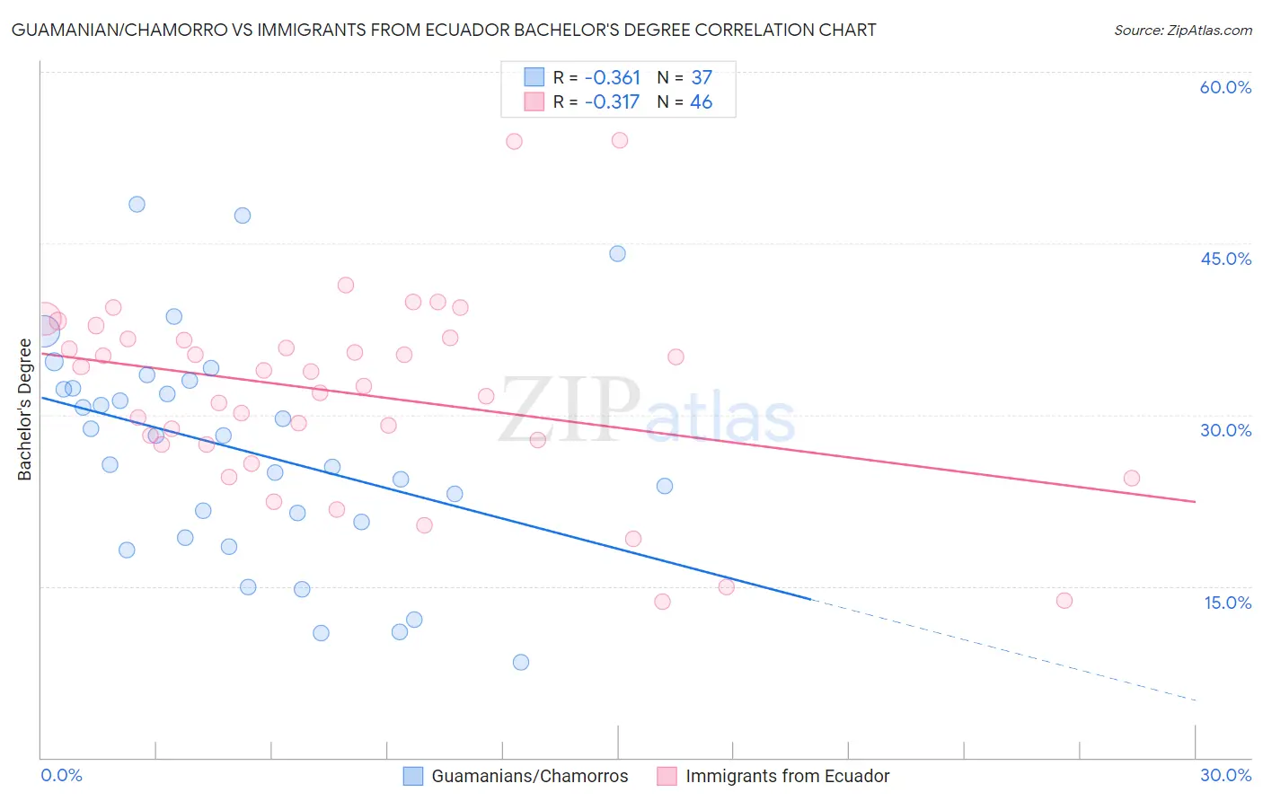 Guamanian/Chamorro vs Immigrants from Ecuador Bachelor's Degree