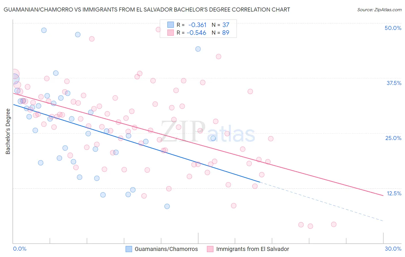 Guamanian/Chamorro vs Immigrants from El Salvador Bachelor's Degree