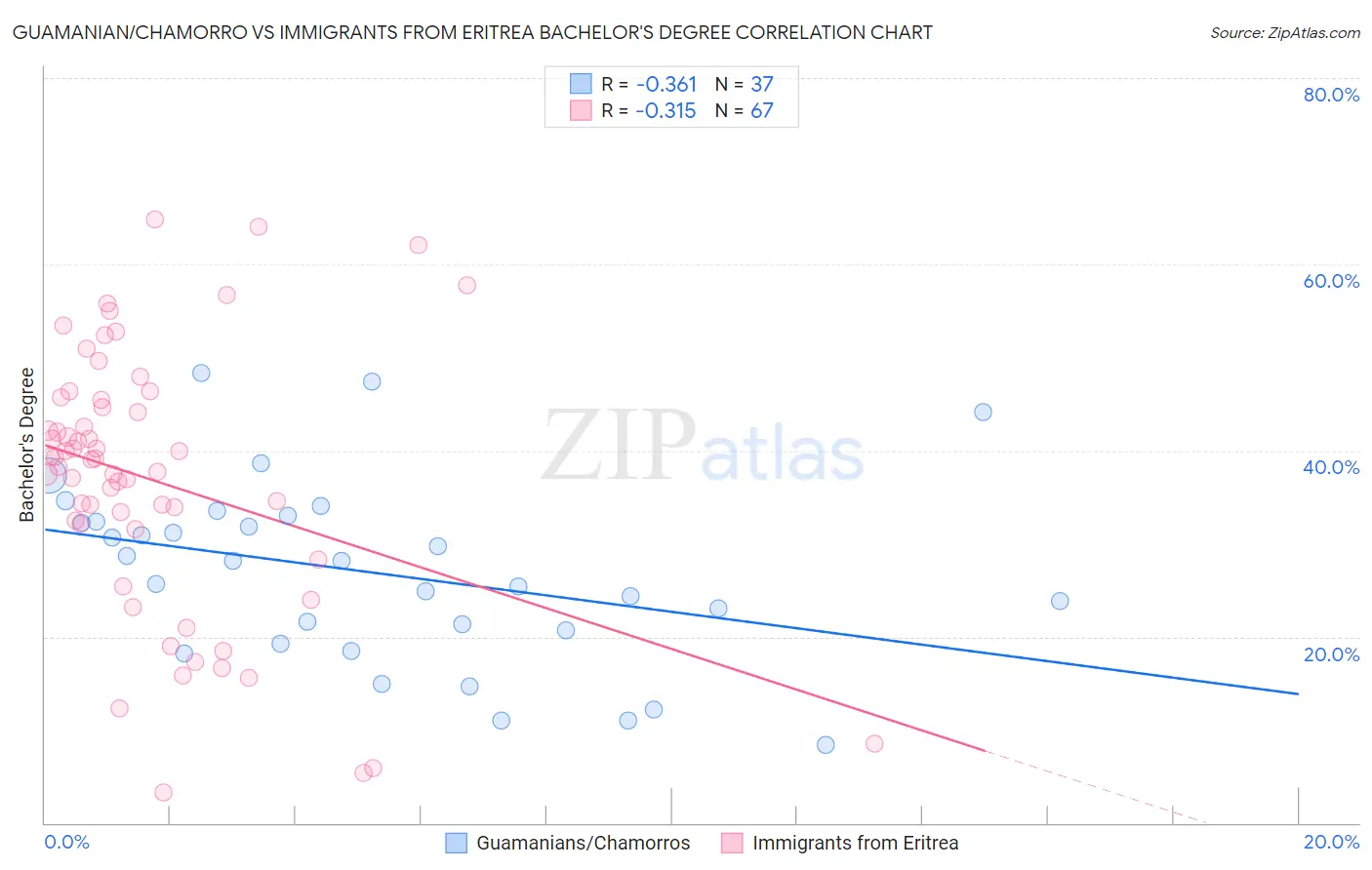 Guamanian/Chamorro vs Immigrants from Eritrea Bachelor's Degree