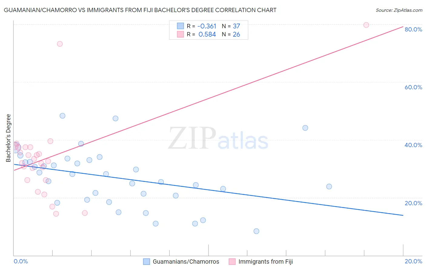 Guamanian/Chamorro vs Immigrants from Fiji Bachelor's Degree
