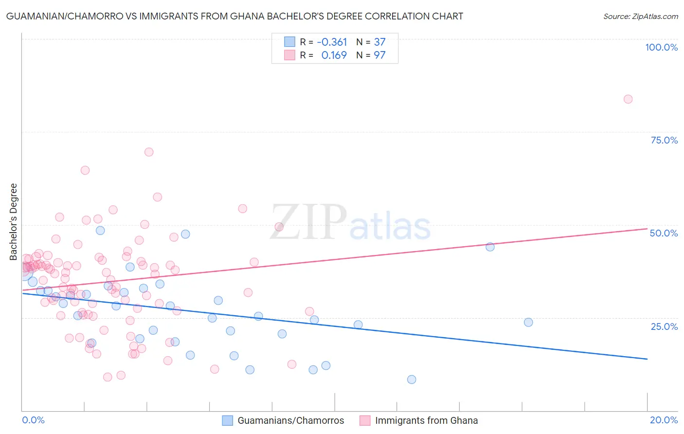 Guamanian/Chamorro vs Immigrants from Ghana Bachelor's Degree
