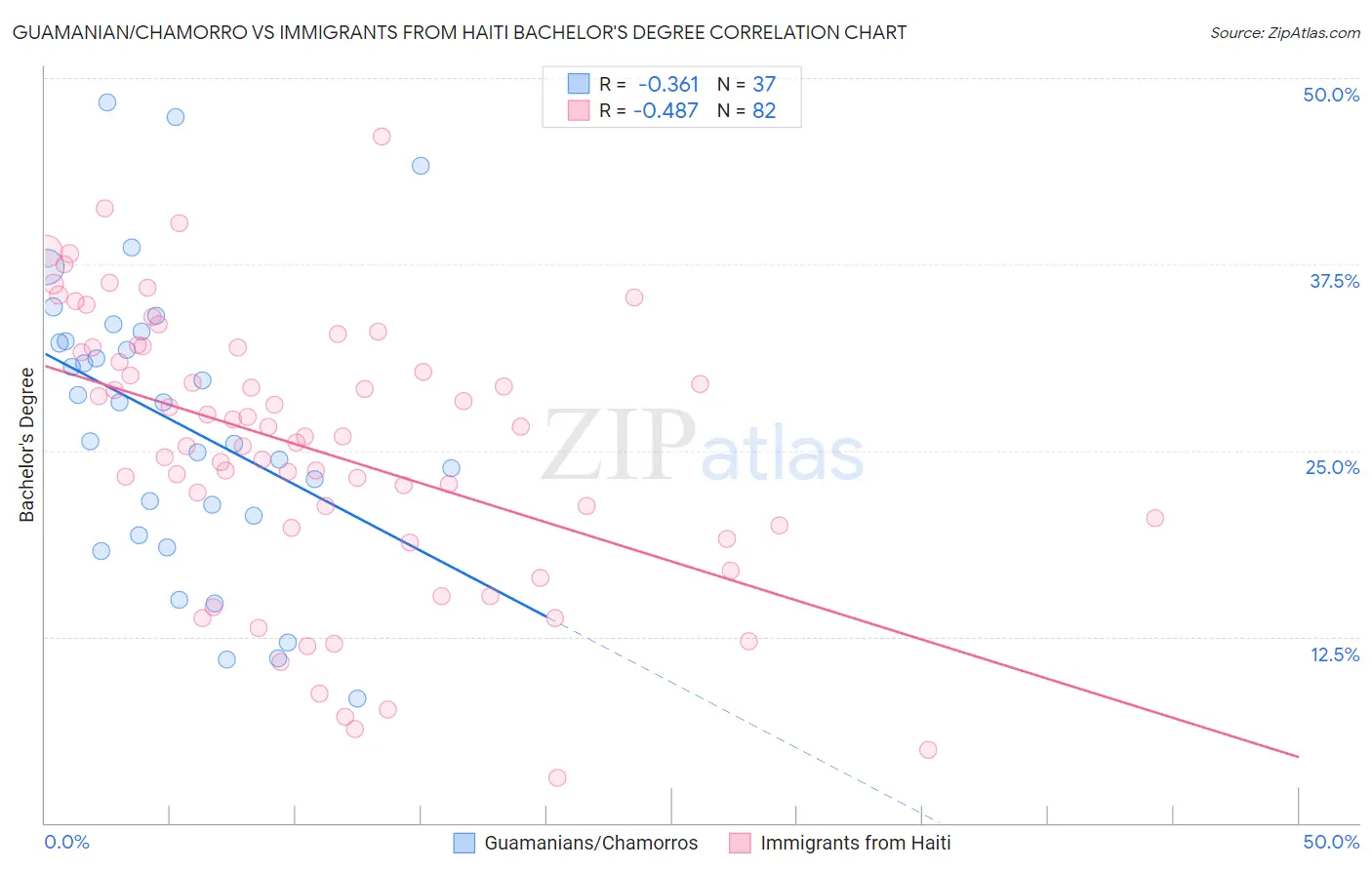Guamanian/Chamorro vs Immigrants from Haiti Bachelor's Degree