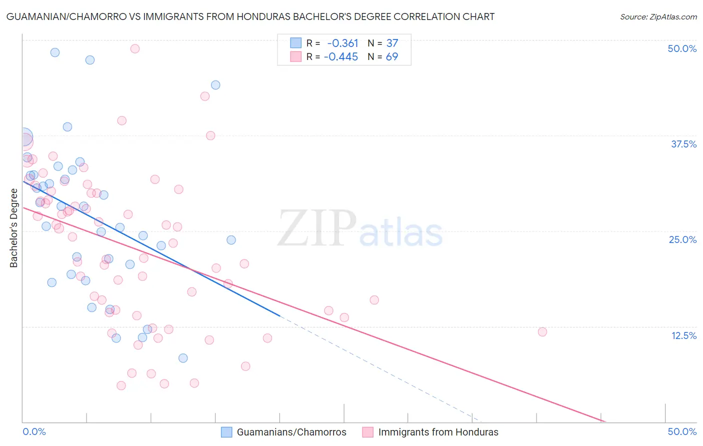 Guamanian/Chamorro vs Immigrants from Honduras Bachelor's Degree