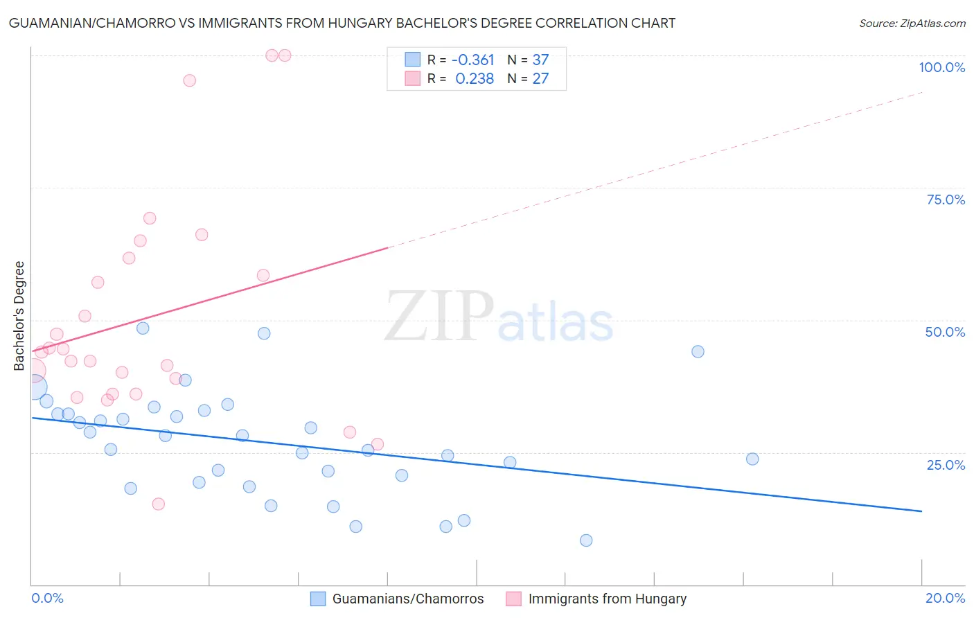 Guamanian/Chamorro vs Immigrants from Hungary Bachelor's Degree