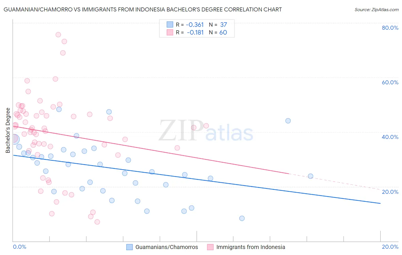 Guamanian/Chamorro vs Immigrants from Indonesia Bachelor's Degree
