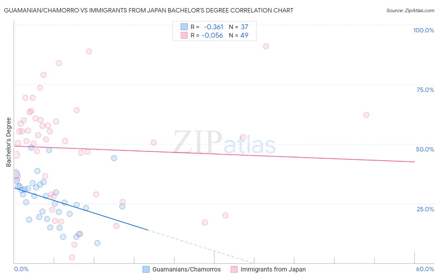 Guamanian/Chamorro vs Immigrants from Japan Bachelor's Degree